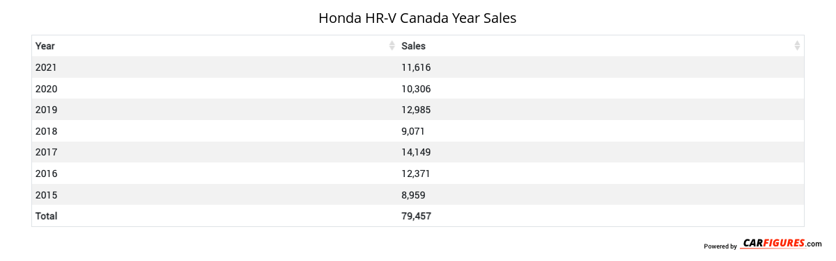 Honda HR-V Year Sales Table