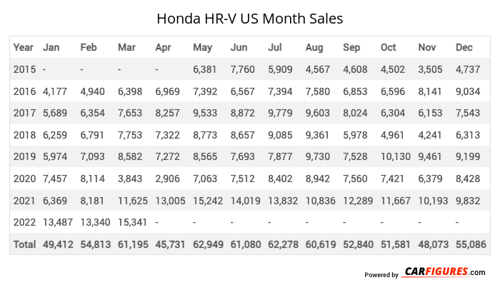 Honda HR-V Month Sales Table