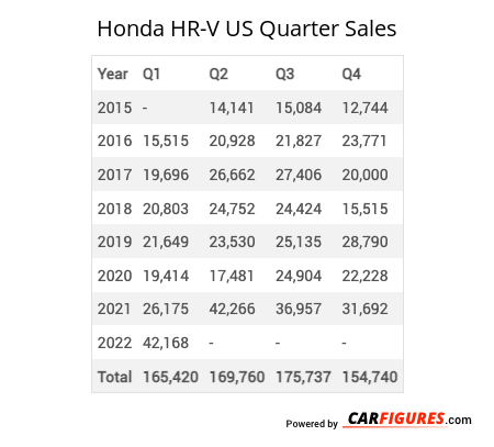Honda HR-V Quarter Sales Table