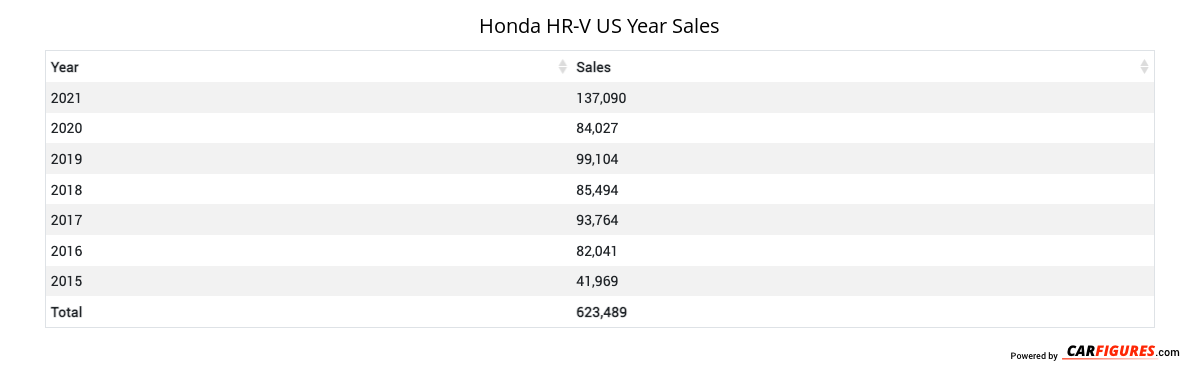 Honda HR-V Year Sales Table