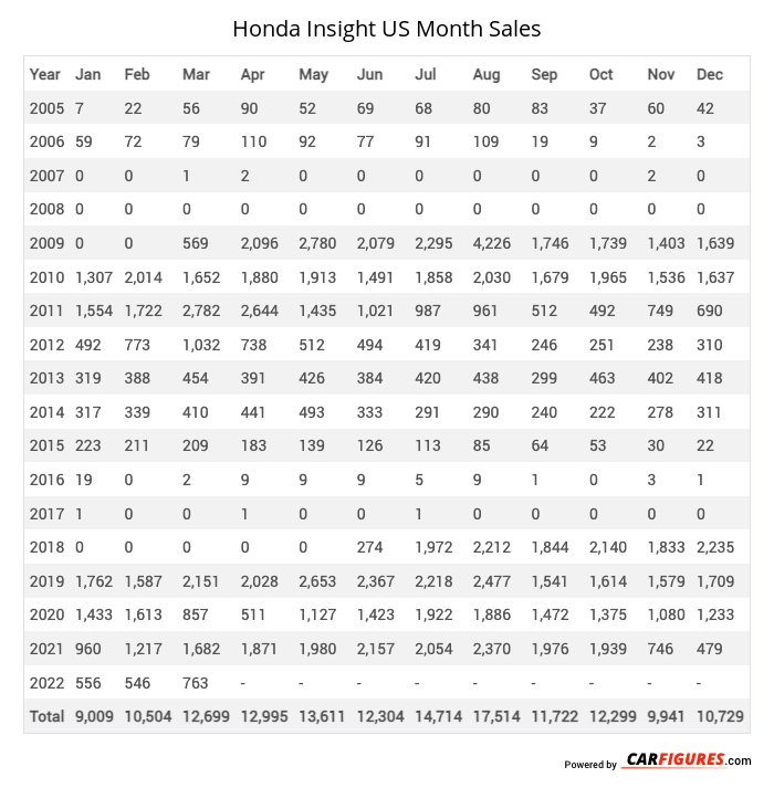 Honda Insight Month Sales Table