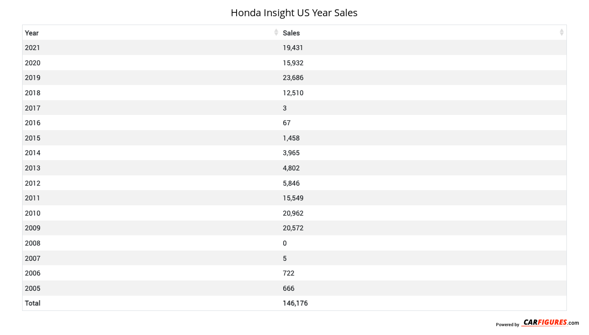 Honda Insight Year Sales Table