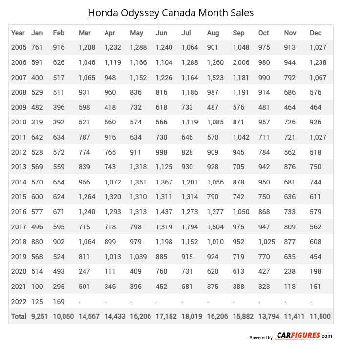 Honda Odyssey Month Sales Table