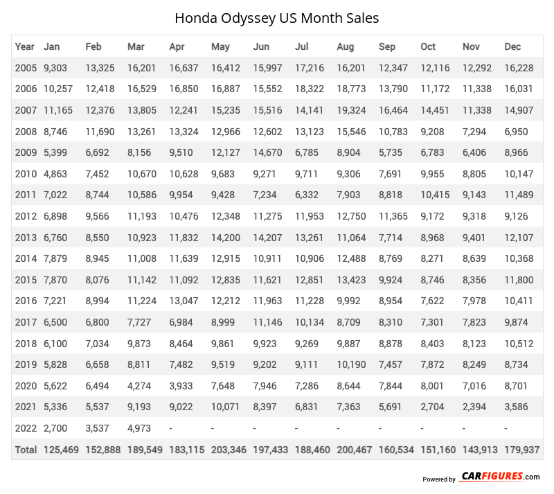Honda Odyssey Month Sales Table