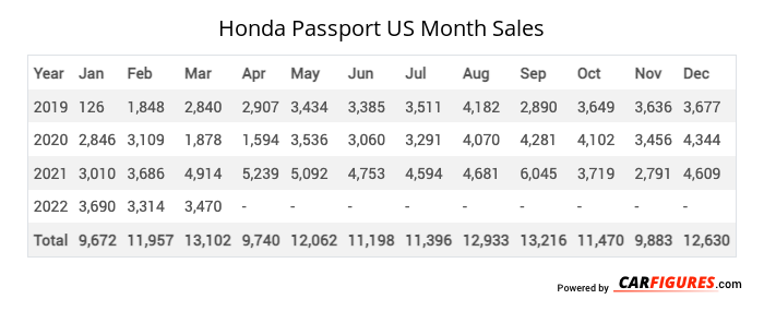 Honda Passport Month Sales Table