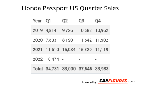 Honda Passport Quarter Sales Table