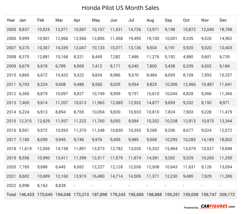 Honda Pilot Month Sales Table