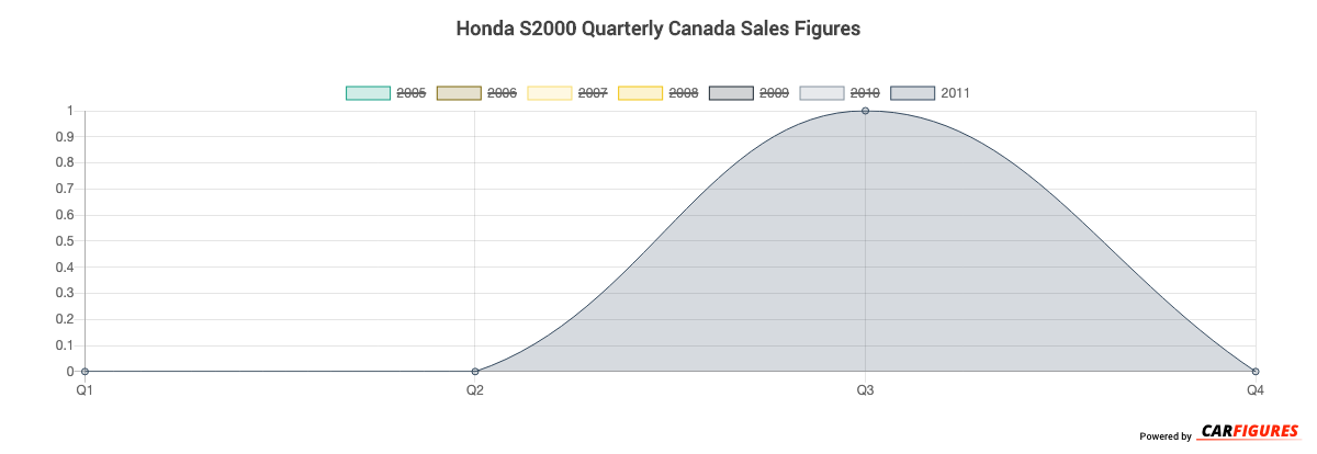 Honda S2000 Quarter Sales Graph