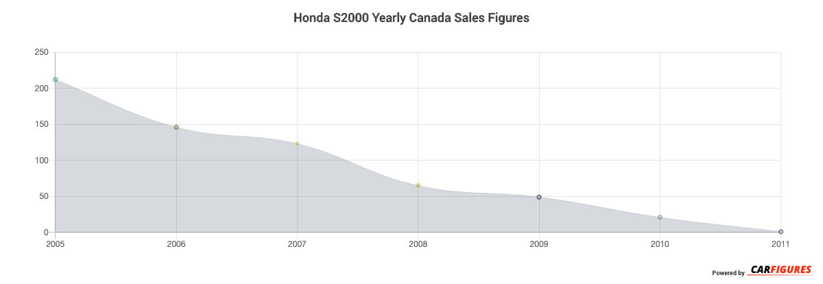 Honda S2000 Year Sales Graph