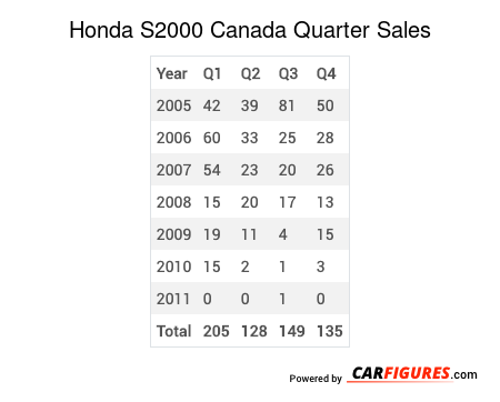 Honda S2000 Quarter Sales Table