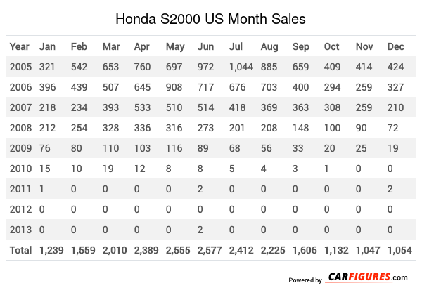 Honda S2000 Month Sales Table