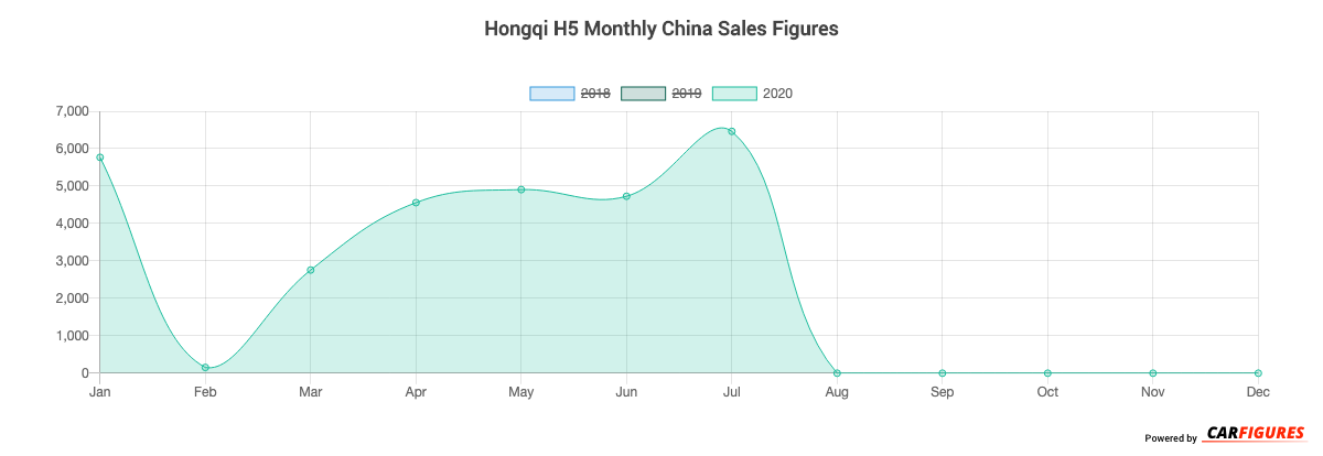 Hongqi H5 Month Sales Graph