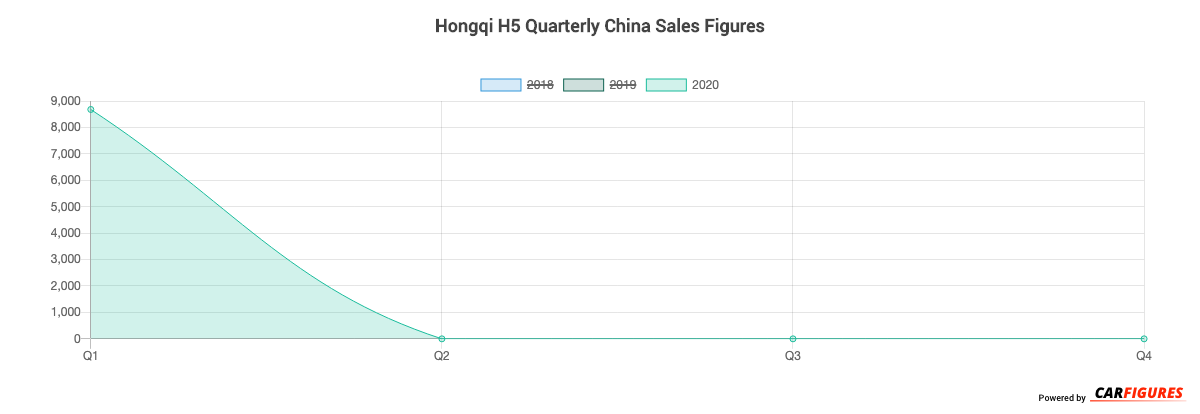 Hongqi H5 Quarter Sales Graph