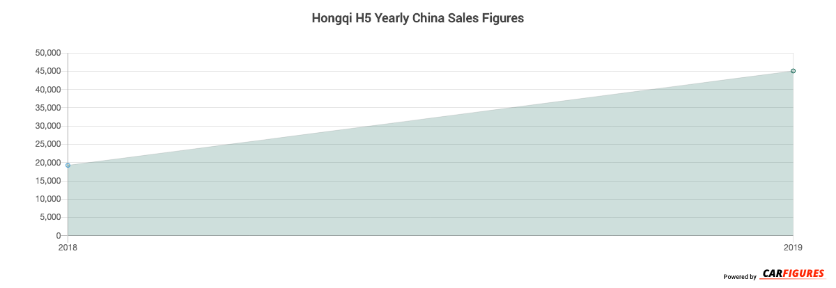 Hongqi H5 Year Sales Graph