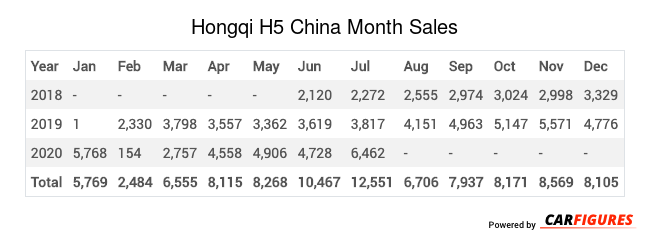 Hongqi H5 Month Sales Table