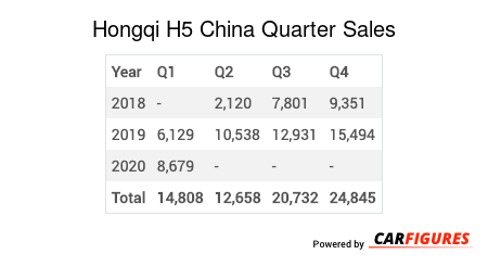 Hongqi H5 Quarter Sales Table