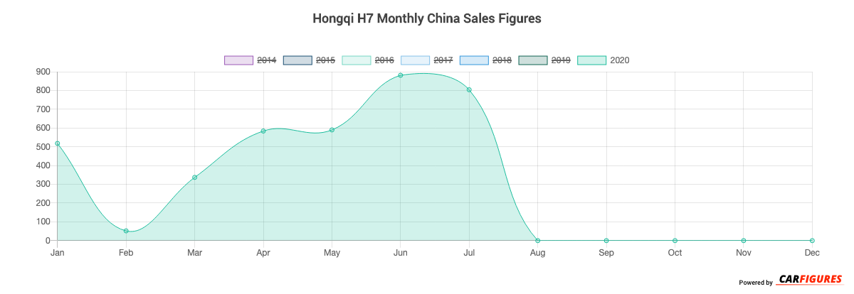 Hongqi H7 Month Sales Graph