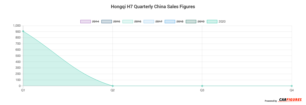 Hongqi H7 Quarter Sales Graph
