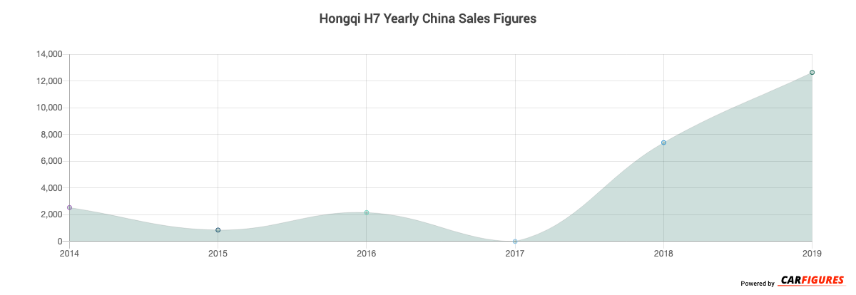 Hongqi H7 Year Sales Graph