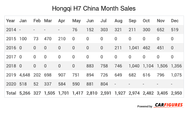 Hongqi H7 Month Sales Table