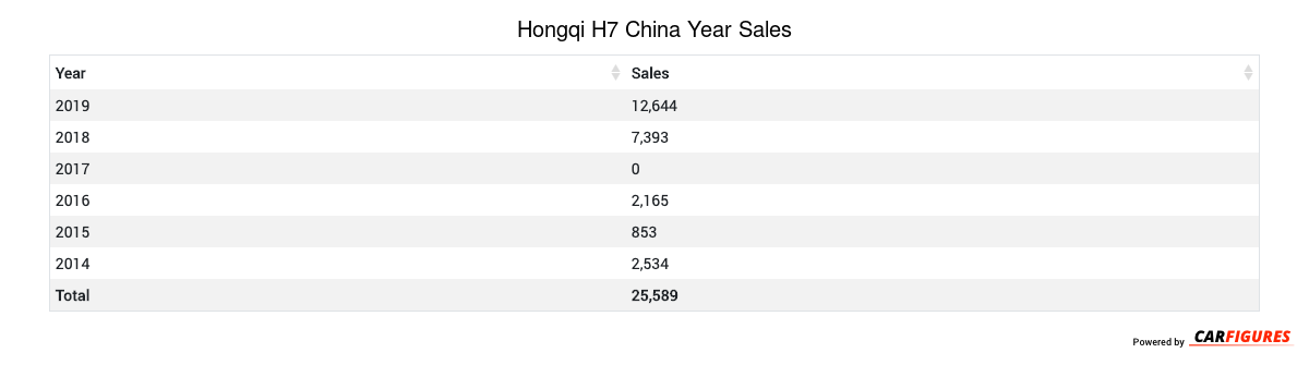 Hongqi H7 Year Sales Table