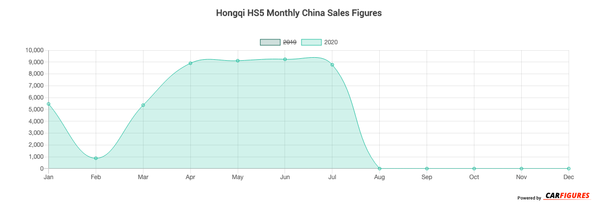 Hongqi HS5 Month Sales Graph