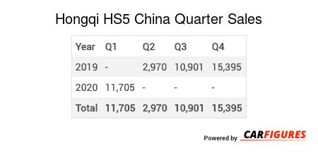 Hongqi HS5 Quarter Sales Table