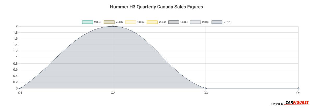 Hummer H3 Quarter Sales Graph