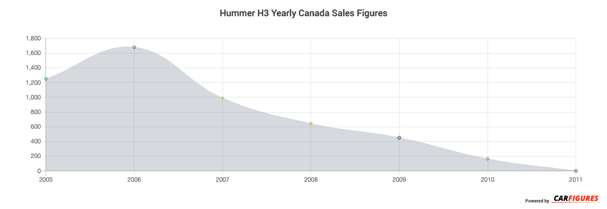 Hummer H3 Year Sales Graph