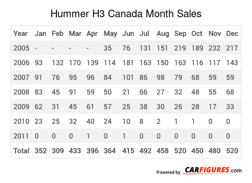 Hummer H3 Month Sales Table