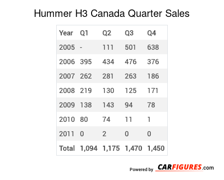 Hummer H3 Quarter Sales Table