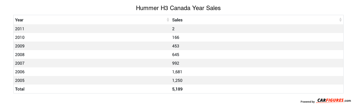 Hummer H3 Year Sales Table