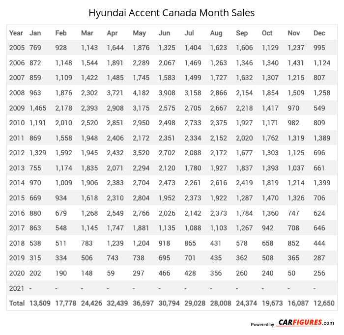 Hyundai Accent Month Sales Table