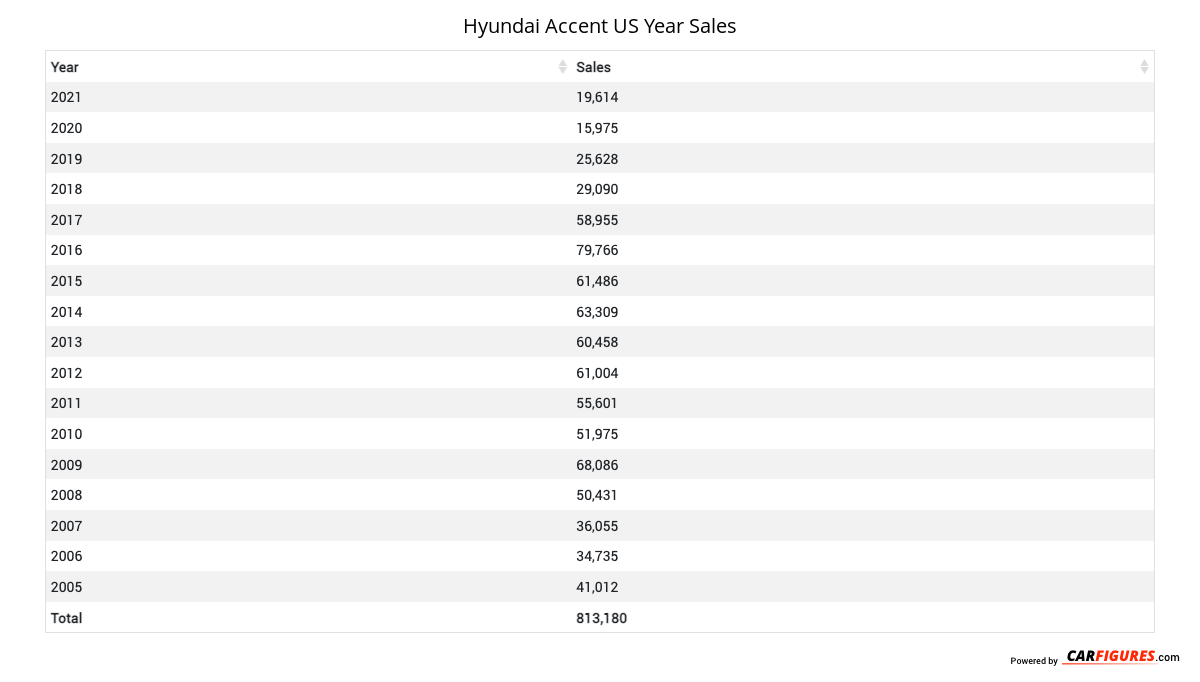 Hyundai Accent Year Sales Table