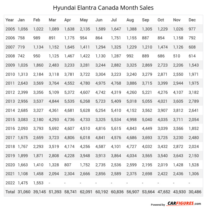 Hyundai Elantra Month Sales Table