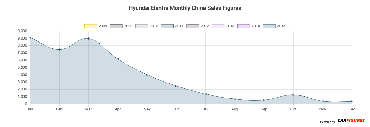 Hyundai Elantra Month Sales Graph