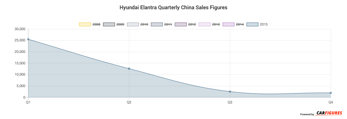 Hyundai Elantra Quarter Sales Graph