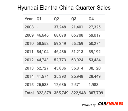 Hyundai Elantra Quarter Sales Table