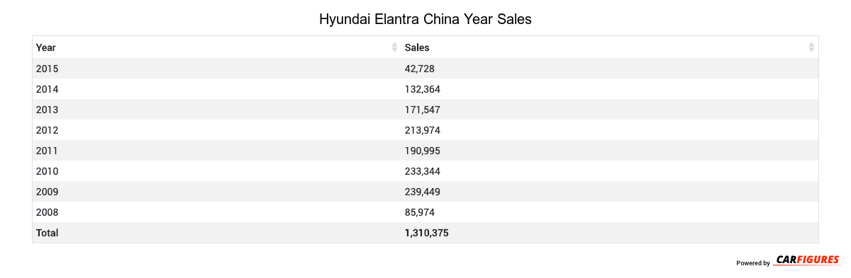Hyundai Elantra Year Sales Table