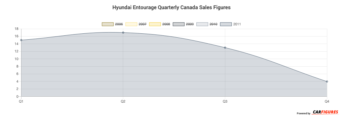 Hyundai Entourage Quarter Sales Graph