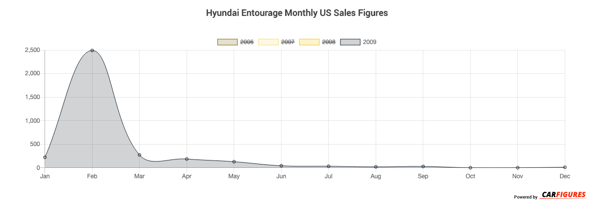 Hyundai Entourage Month Sales Graph