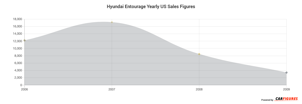 Hyundai Entourage Year Sales Graph