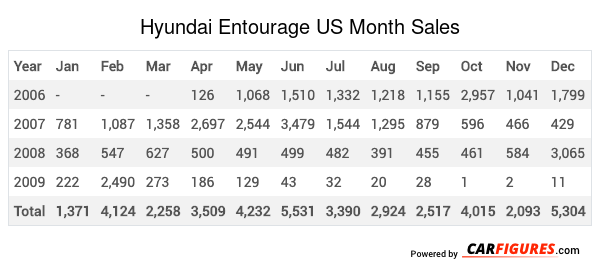 Hyundai Entourage Month Sales Table