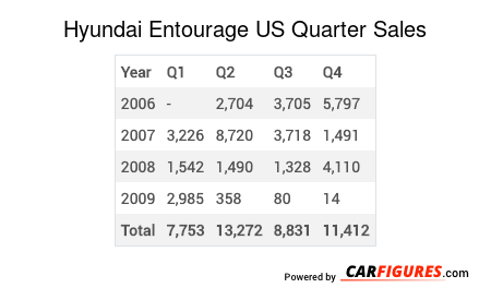 Hyundai Entourage Quarter Sales Table