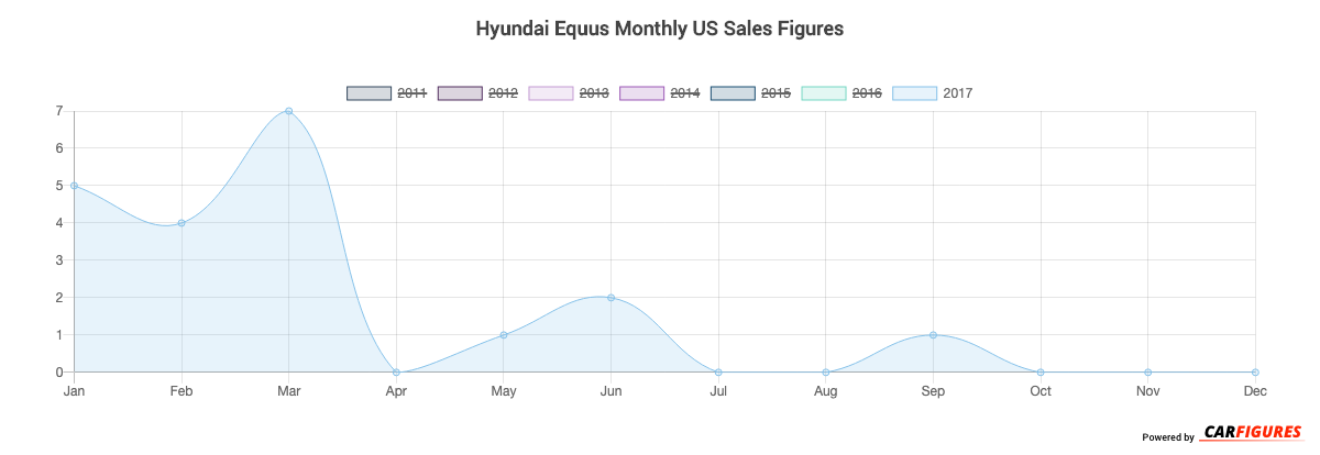 Hyundai Equus Month Sales Graph