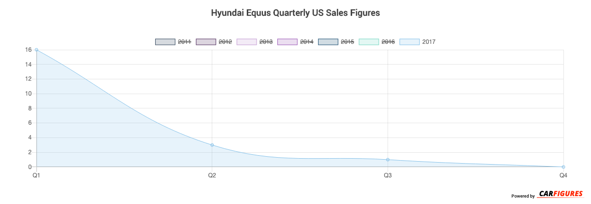Hyundai Equus Quarter Sales Graph