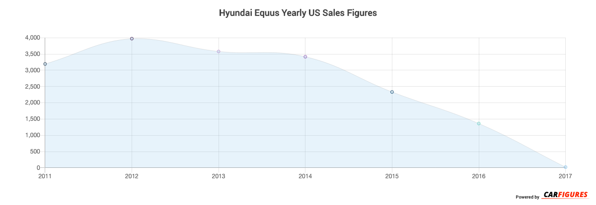 Hyundai Equus Year Sales Graph