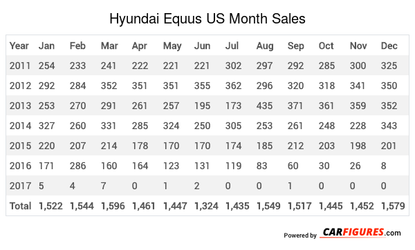 Hyundai Equus Month Sales Table