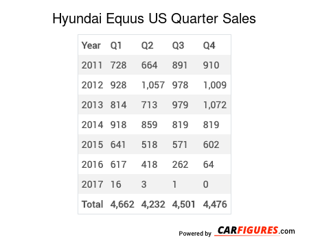 Hyundai Equus Quarter Sales Table