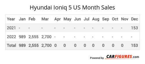Hyundai Ioniq 5 Month Sales Table